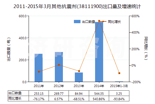 2011-2015年3月其他抗震劑(38111900)出口量及增速統(tǒng)計 2011-2015年3月其他抗震劑(38111900)出口量及增速統(tǒng)計